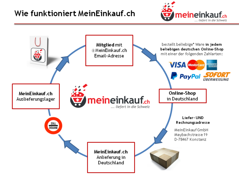 MeinEInkauf GmbH Funktionsweise